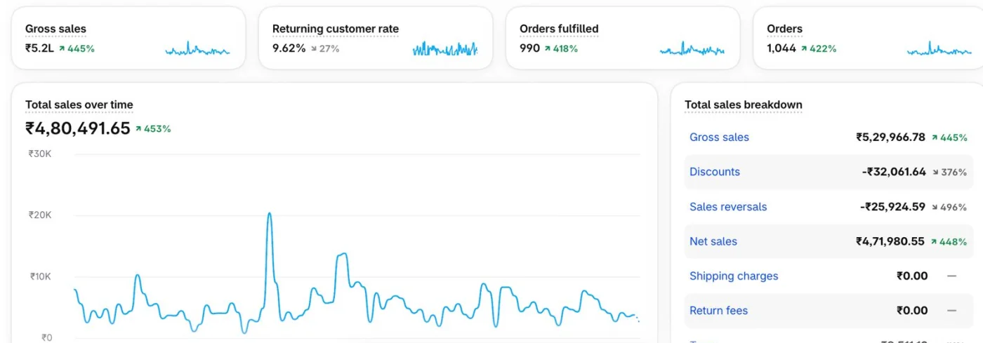 Shopify Analytics for LabTheory: gross sales 5.2 lakh rupees up 445 percent, returning customer rate 9.62 percent down 27 percent, orders fulfilled 990 up 418 percent, orders 1,044 up 422 percent, and a total sales over time chart of 4,80,491.65 rupees up 453 percent Shopify Analytics for LabTheory: gross sales 5.2 lakh rupees up 445 percent, returning customer rate 9.62 percent down 27 percent, orders fulfilled 990 up 418 percent, orders 1,044 up 422 percent, and a total sales over time chart of 4,80,491.65 rupees up 453 percent